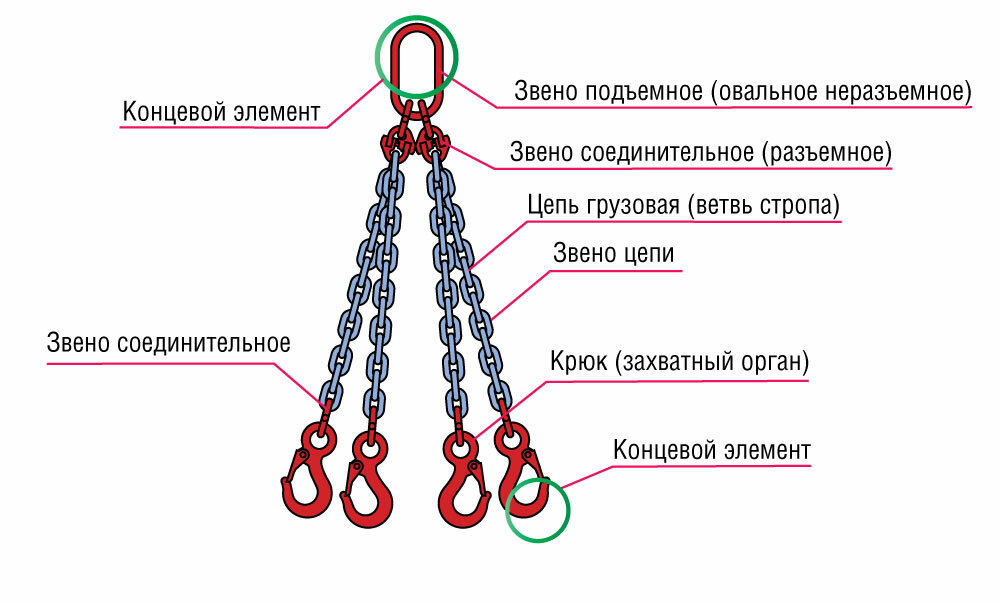 стропы цепные