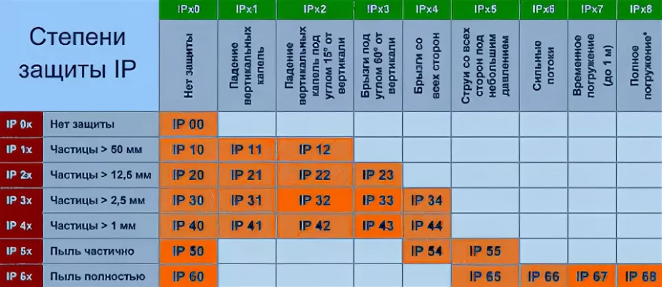 Степень защиты IP65: что это значит и где применяется